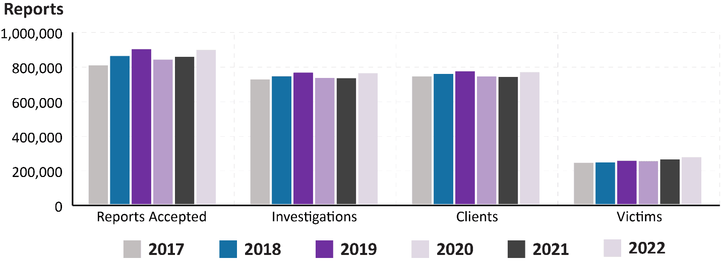 A bar graph comparing data from 2017 to 2022 for reports accepted, investigations, clients, and victims.