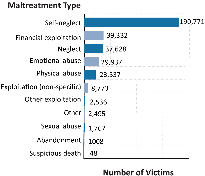 A bar chart showing number of victims by maltreatment type.