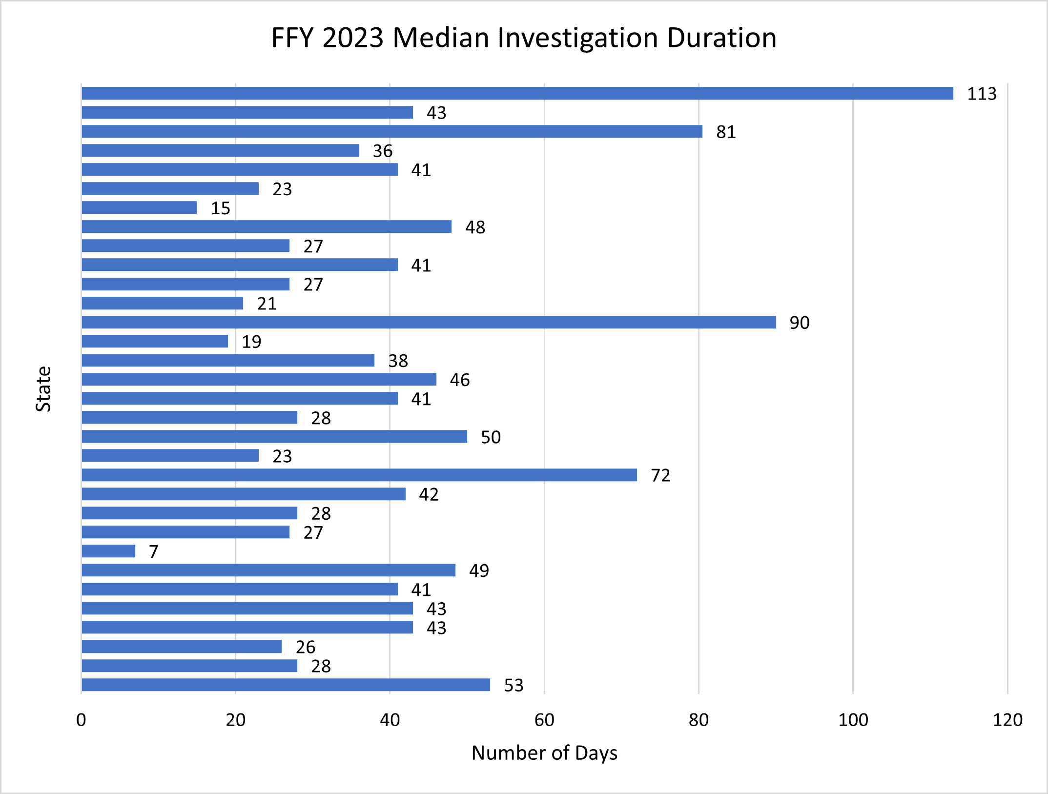 Exhibit showing median investigation duration by states