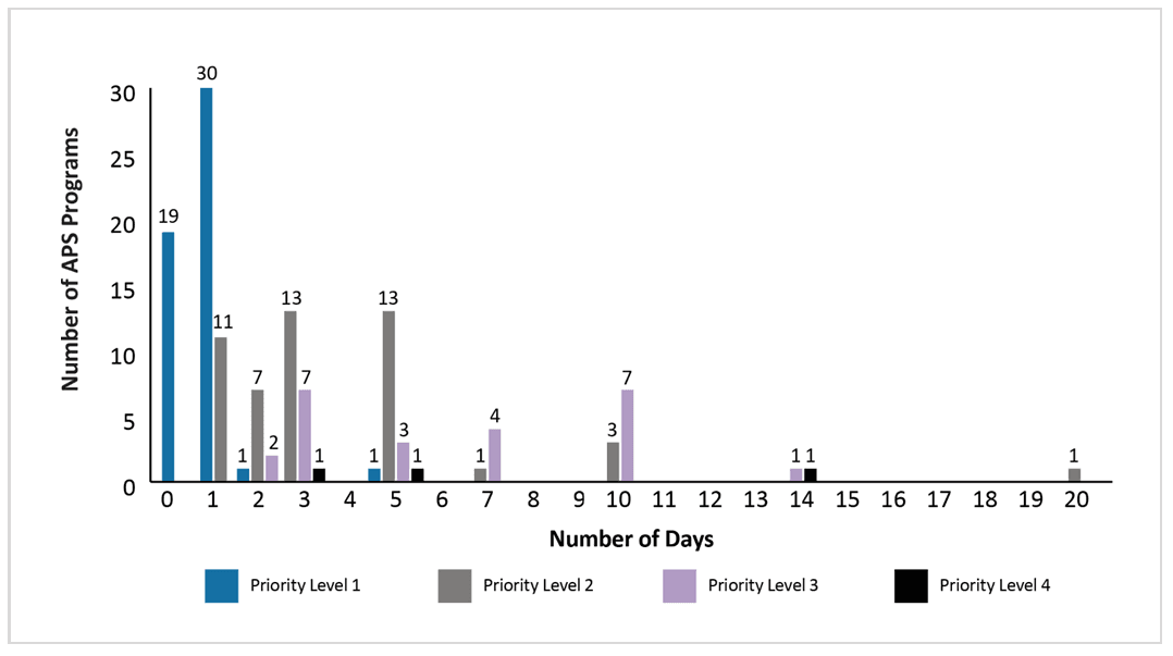 Exhibit showing case initiation by number of days and priority level