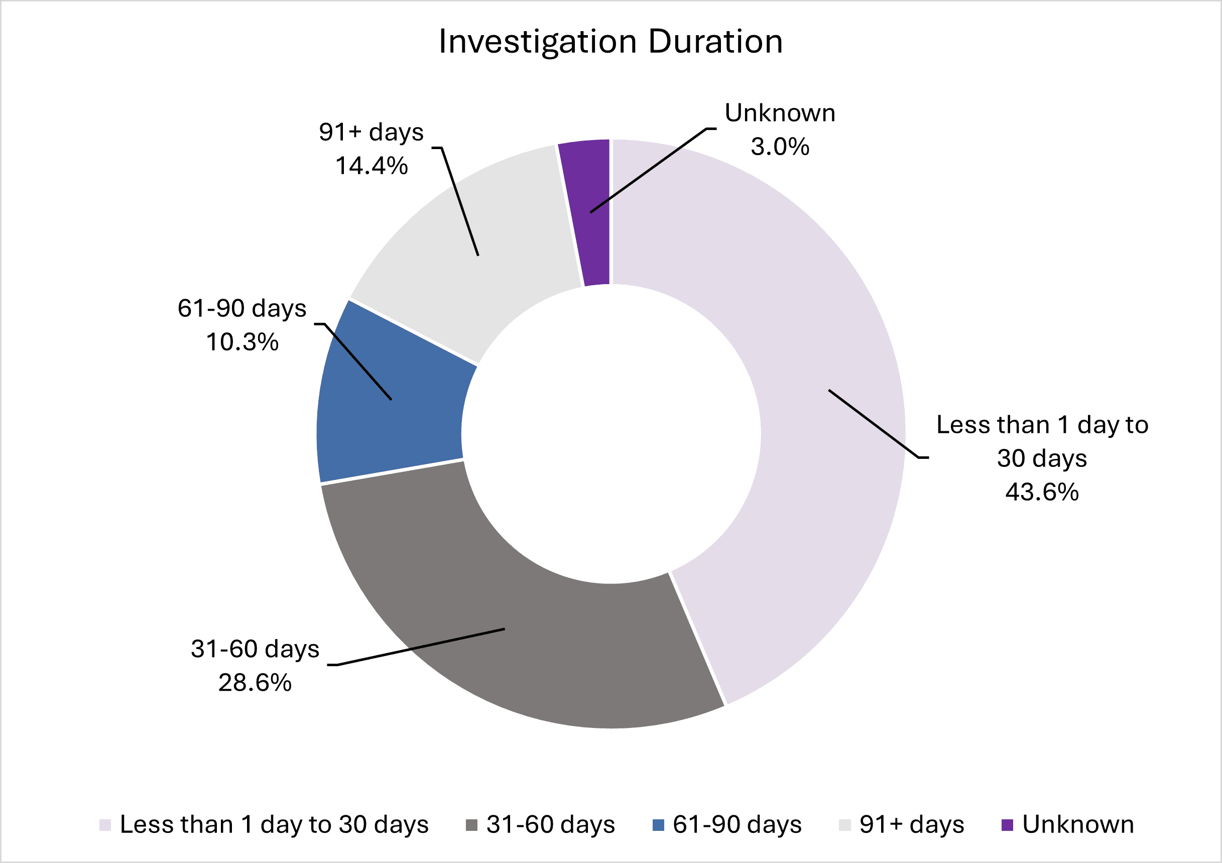 Exhibit showing investigation duration