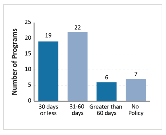 Exhibit showing Timeframe for Completing Investigation in State Policy